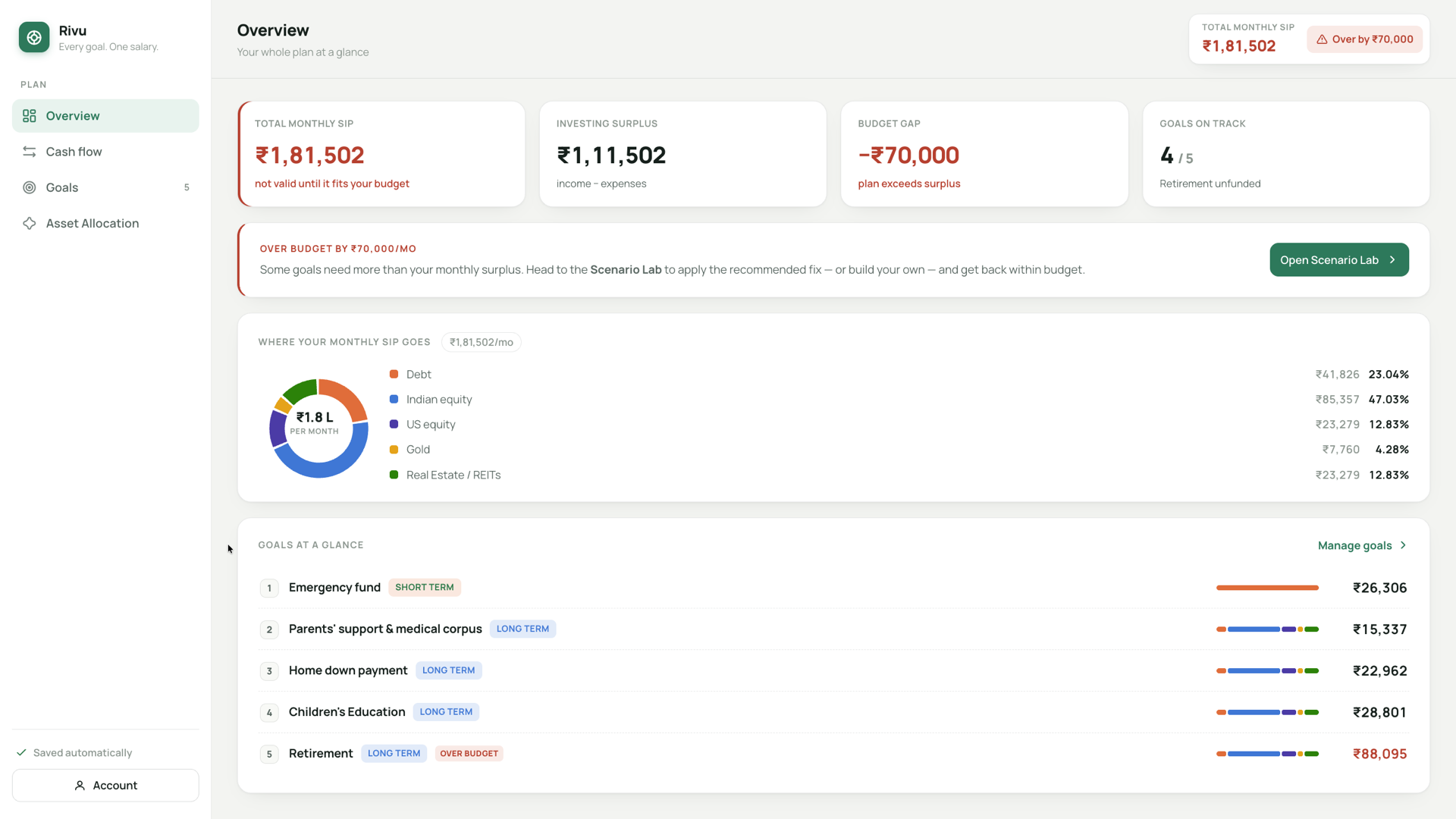 Rivu overview showing required SIP, surplus, gap and the split across asset classes.